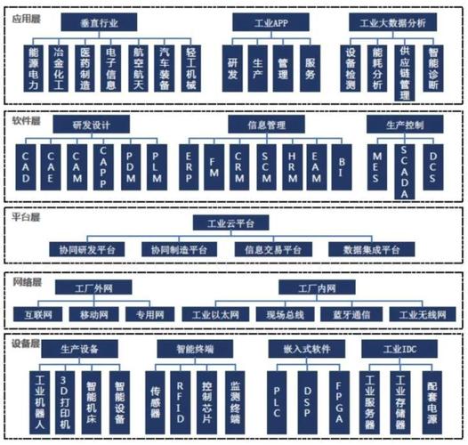 工业互联网产业是通过紧密结合设备,生产线,工厂,供应商,产品和客户